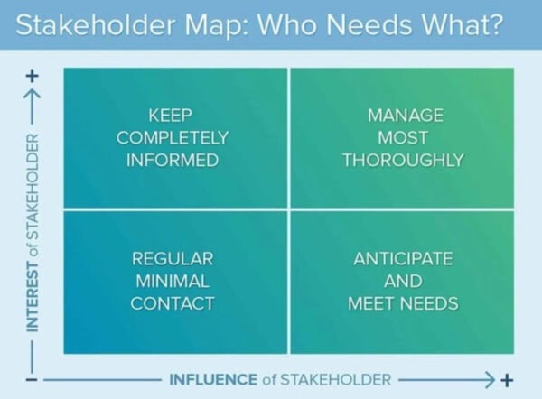 Stakeholder Map